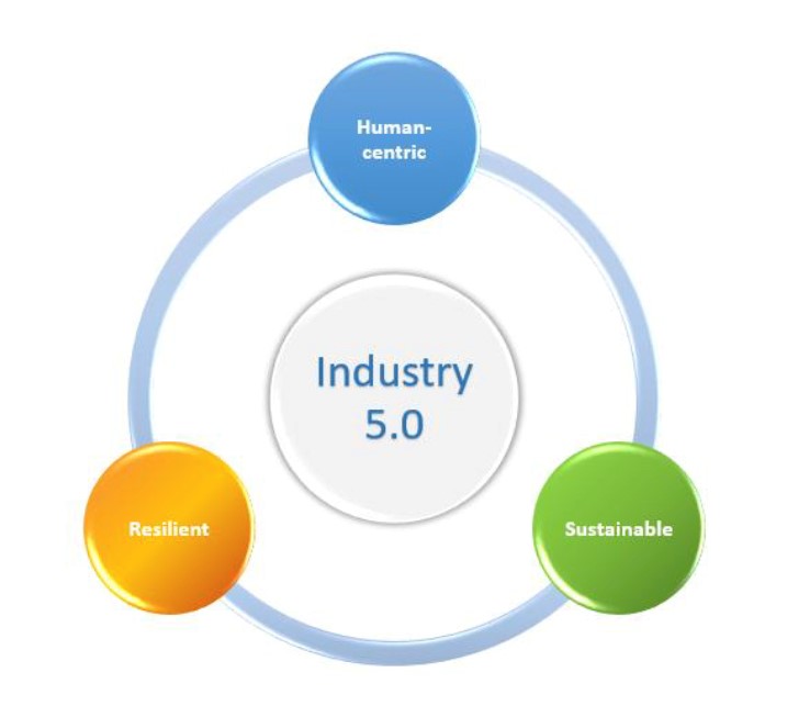 Industria 5.0 - gli elementi