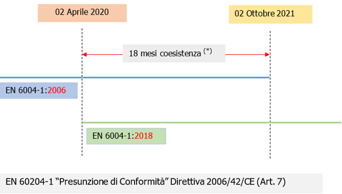 EN 60206 1 2018 Machinery Directive
armonized timeline